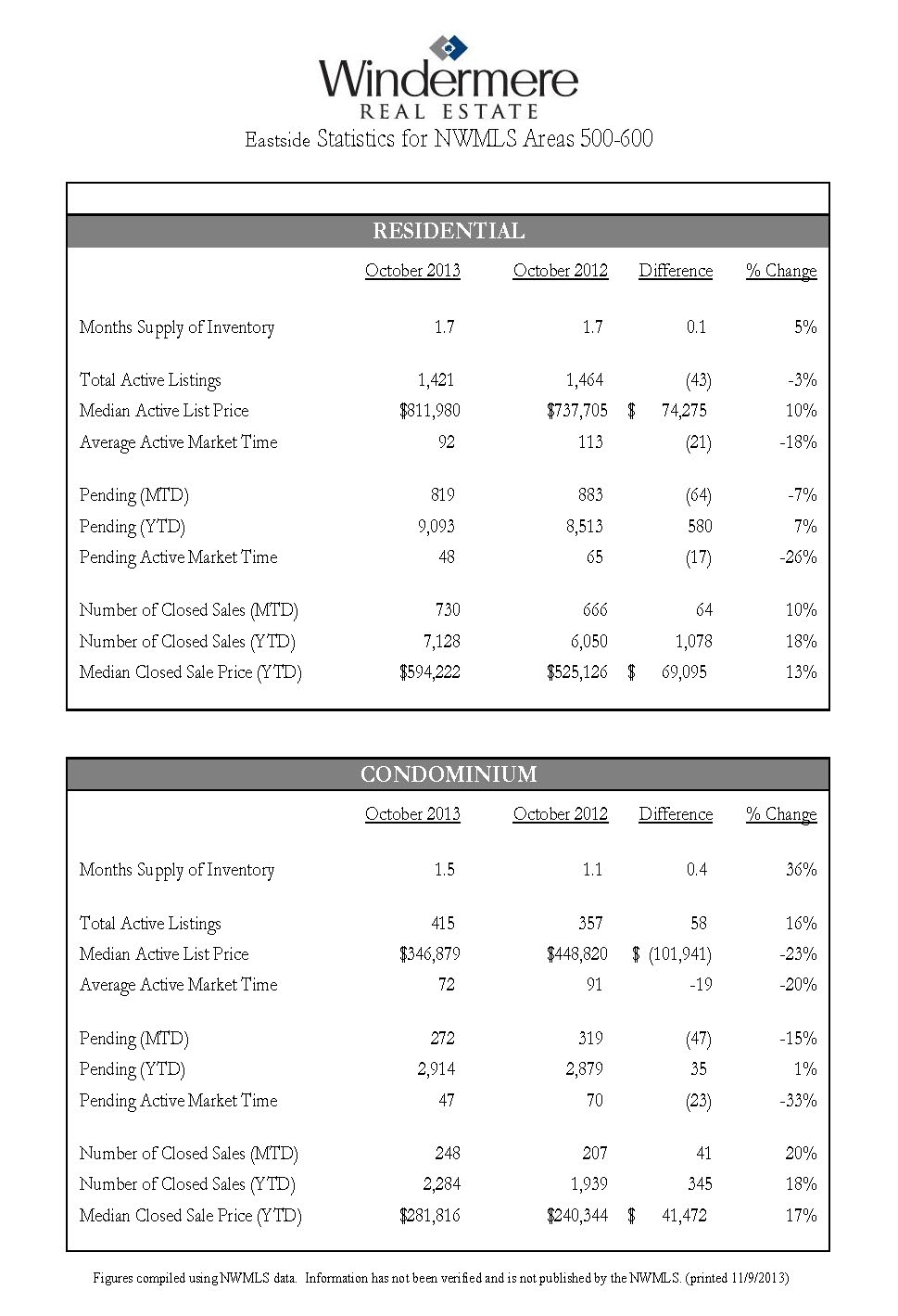 eastside-real-estate-statistics-october-2013